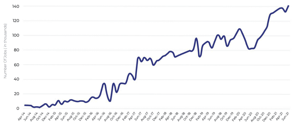 job trends