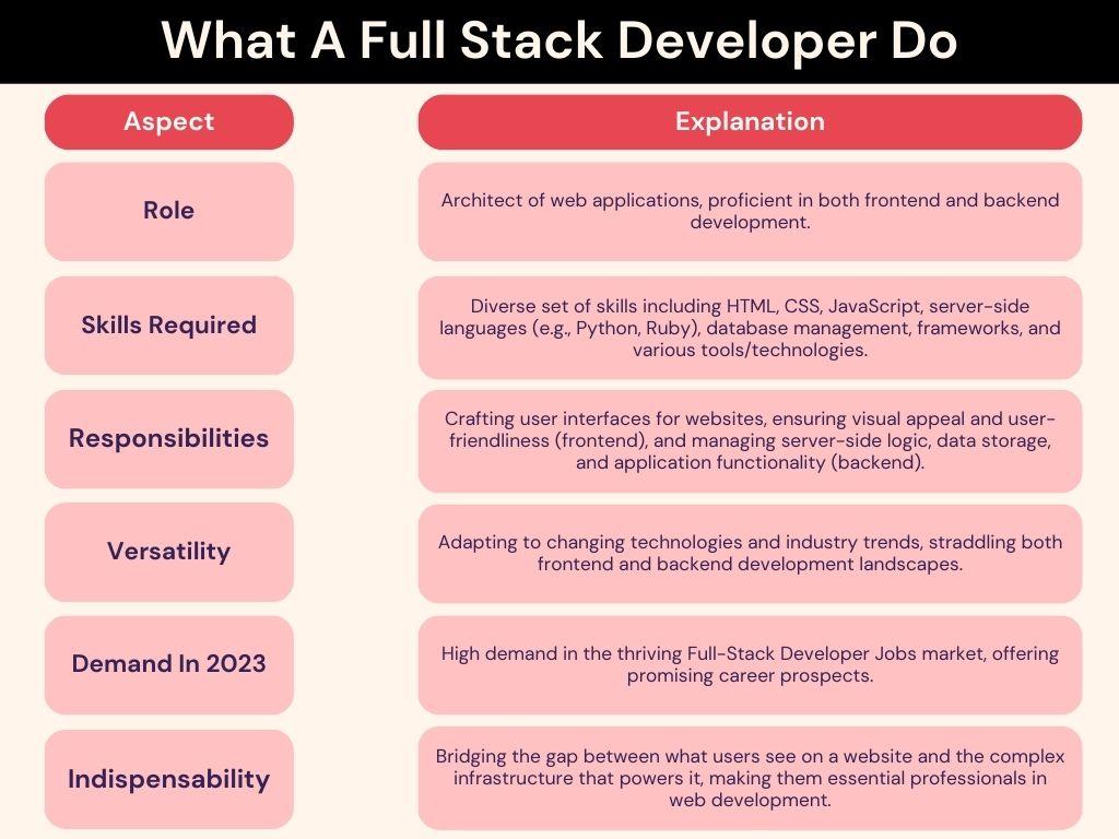 What A Full Stack Developer Do