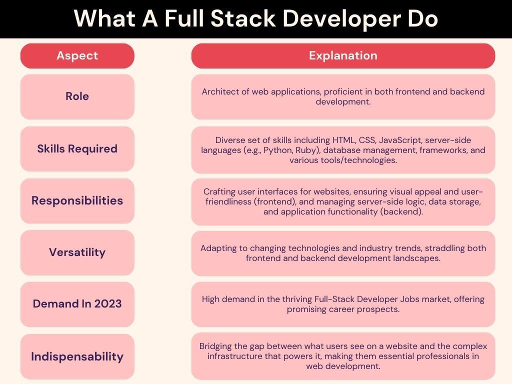 What A Full Stack Developer Do