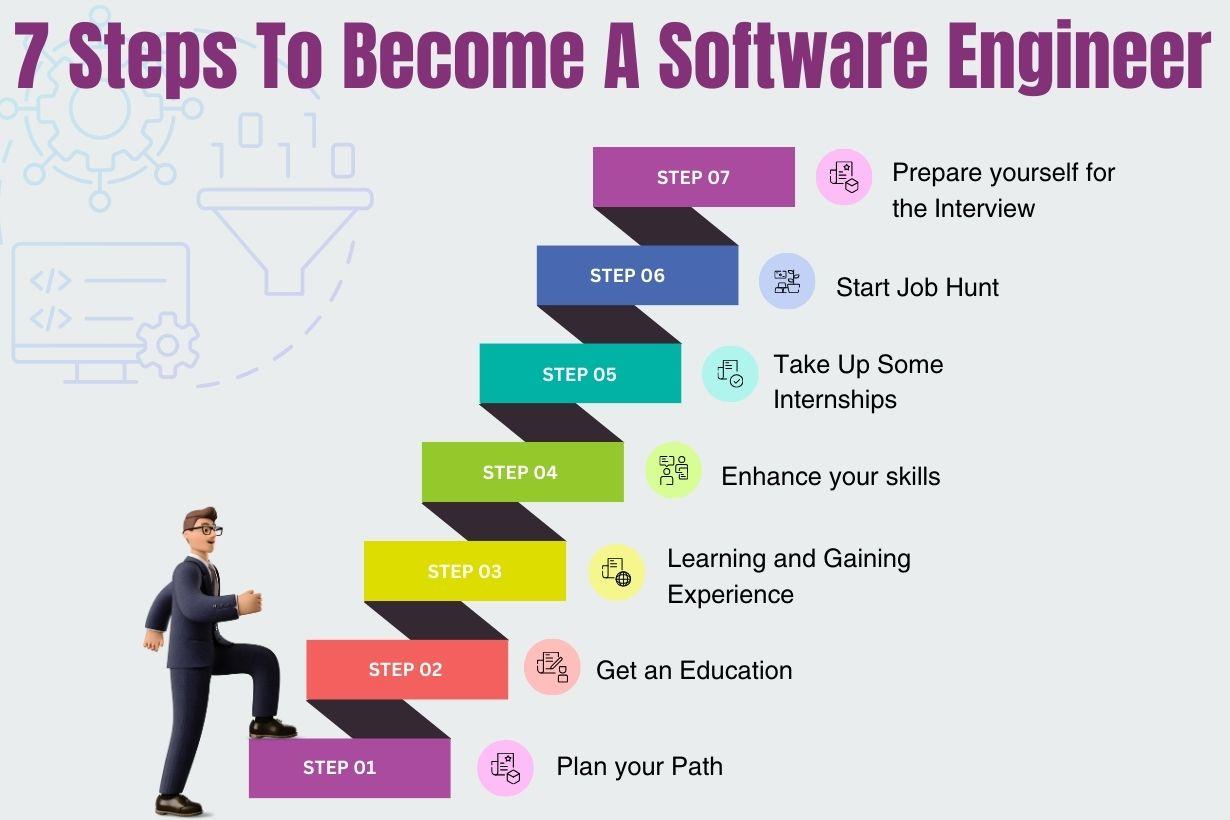 A Step-by-step Guide to Become a Successful Software Engineer