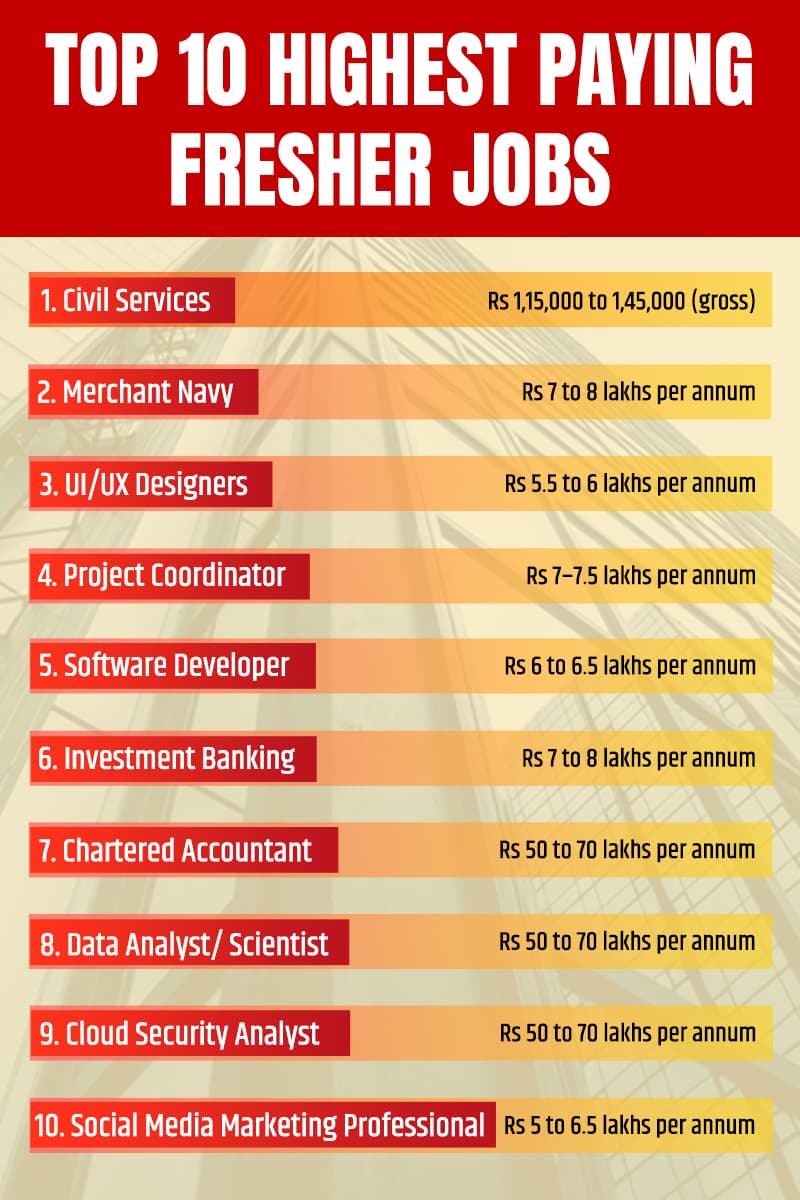 Top 10 highest paying fresher jobs