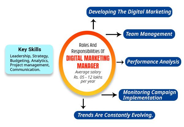 Roles and Responsibilities of Digital Marketing Manager