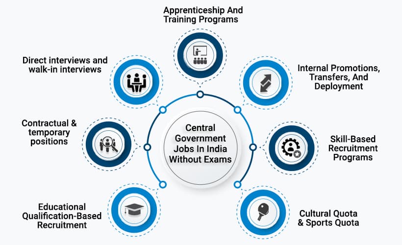 Central Govt Jobs in India without exams