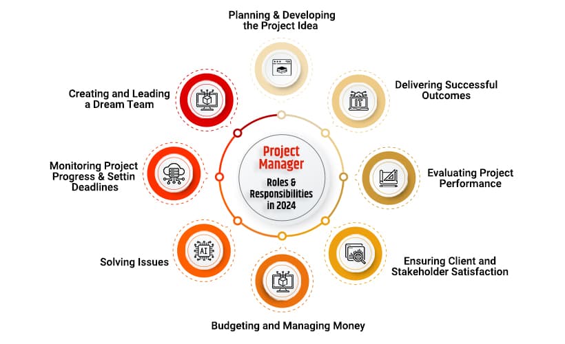 Roles & Responsibilities of a Project Manager