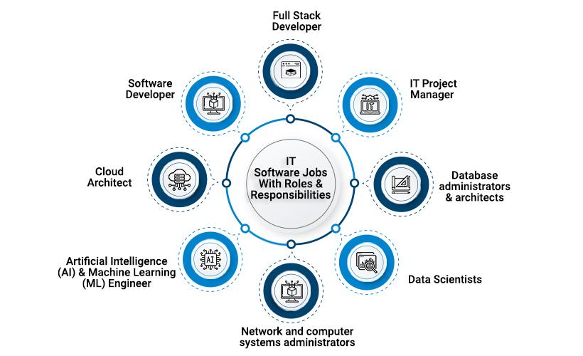 IT Software Jobs With Roles And Responsibilities