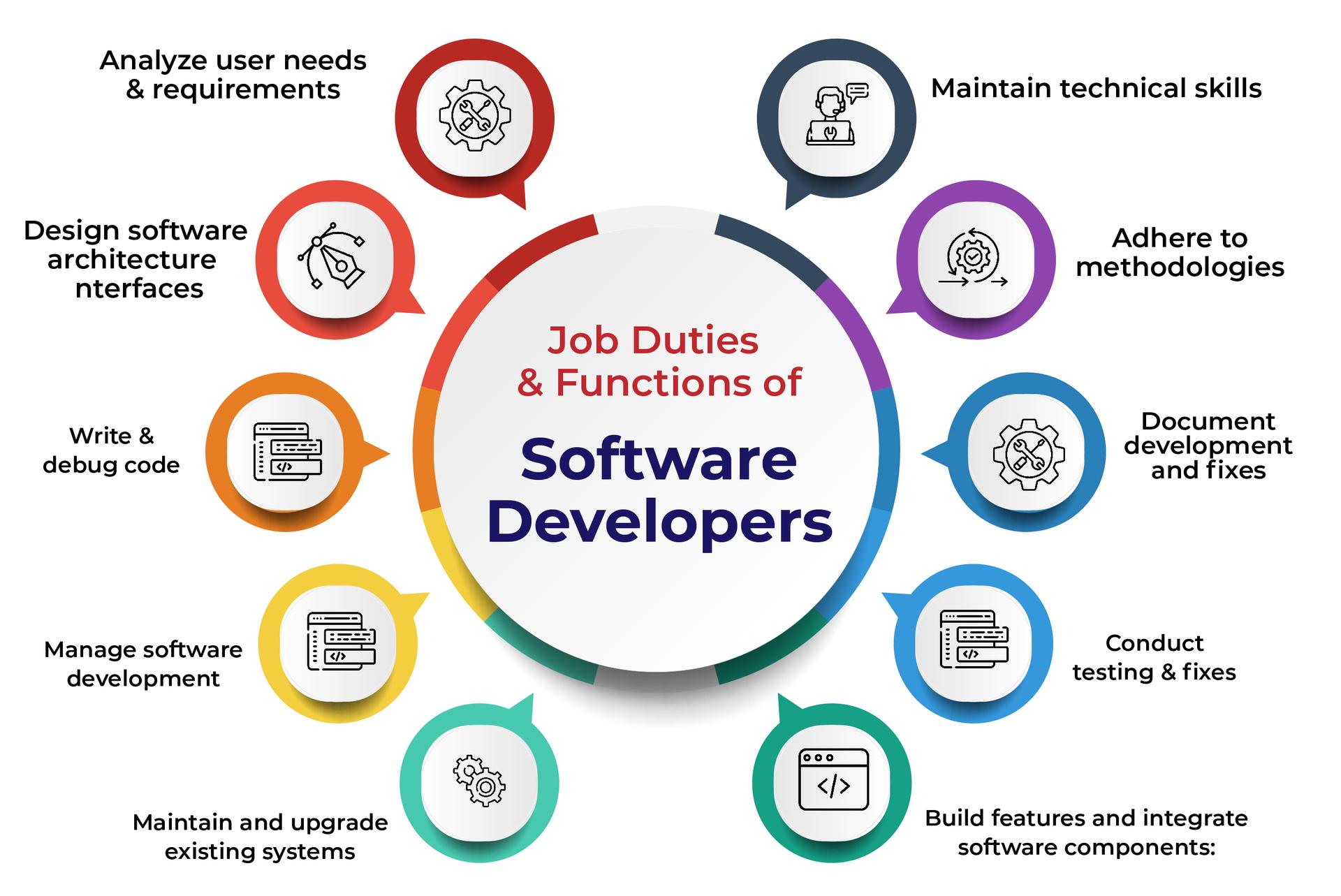 Job Duties and Functions of Software Developers