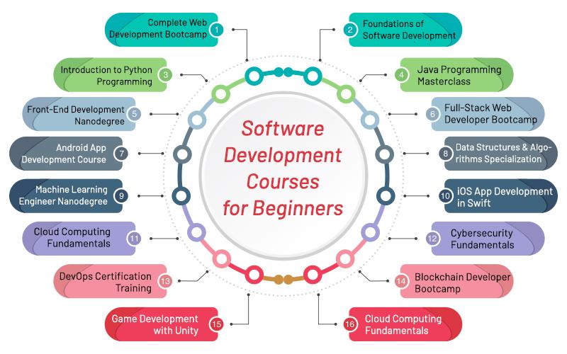 Best Software Development Courses for Beginners in 2024