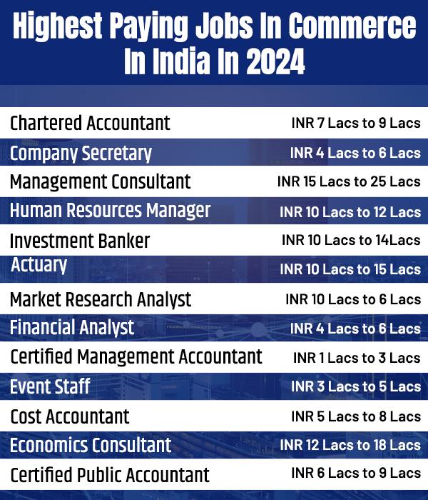 Highest Paying Jobs In Commerce In India In 2024