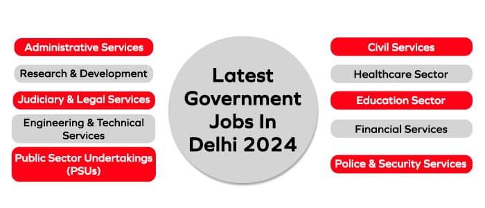 Government Jobs In Delhi
