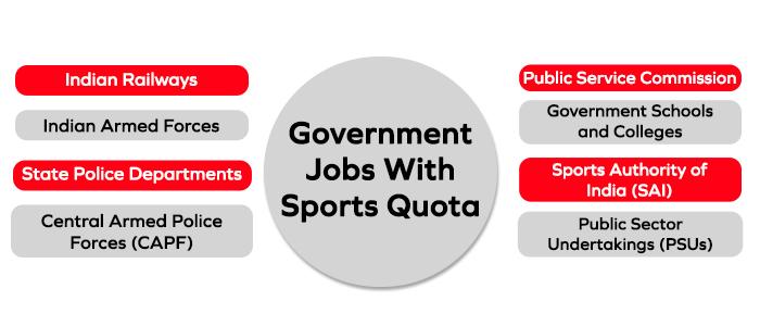 Government Jobs With Sports Quota