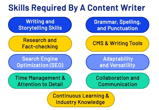 Skills Required By A Content Writer