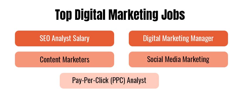 Top Digital Marketing Jobs With Salary