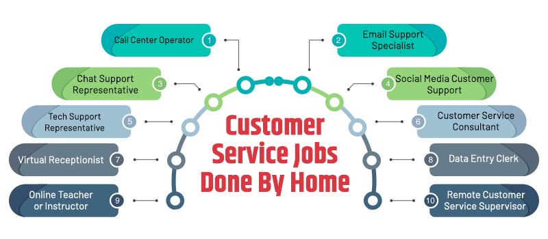 Customer Service Jobs Done By Home