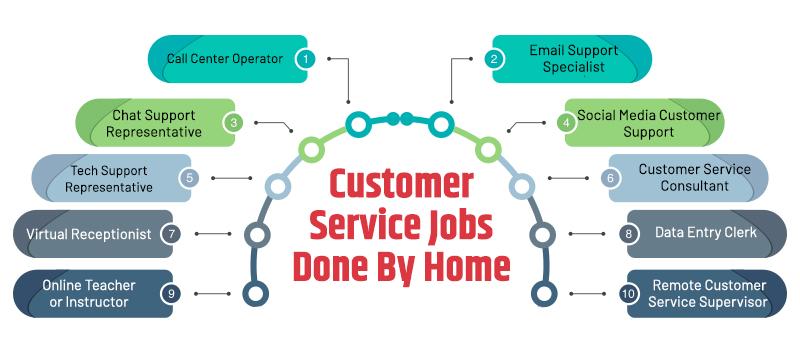 Customer Service Jobs Done By Home