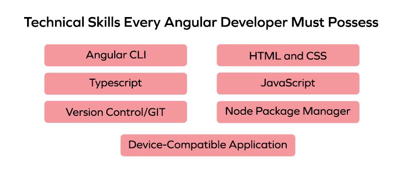 Roles And Responsibilities Of An Angular Developer In 2024