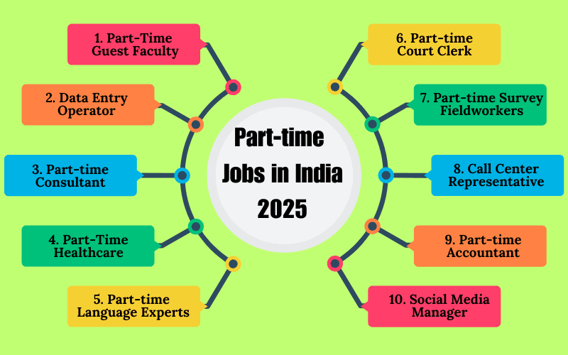 Part-Time Jobs in India 