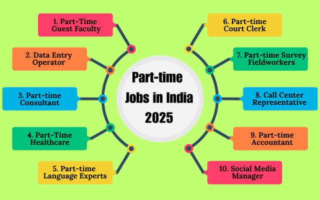Part-Time Jobs in India 