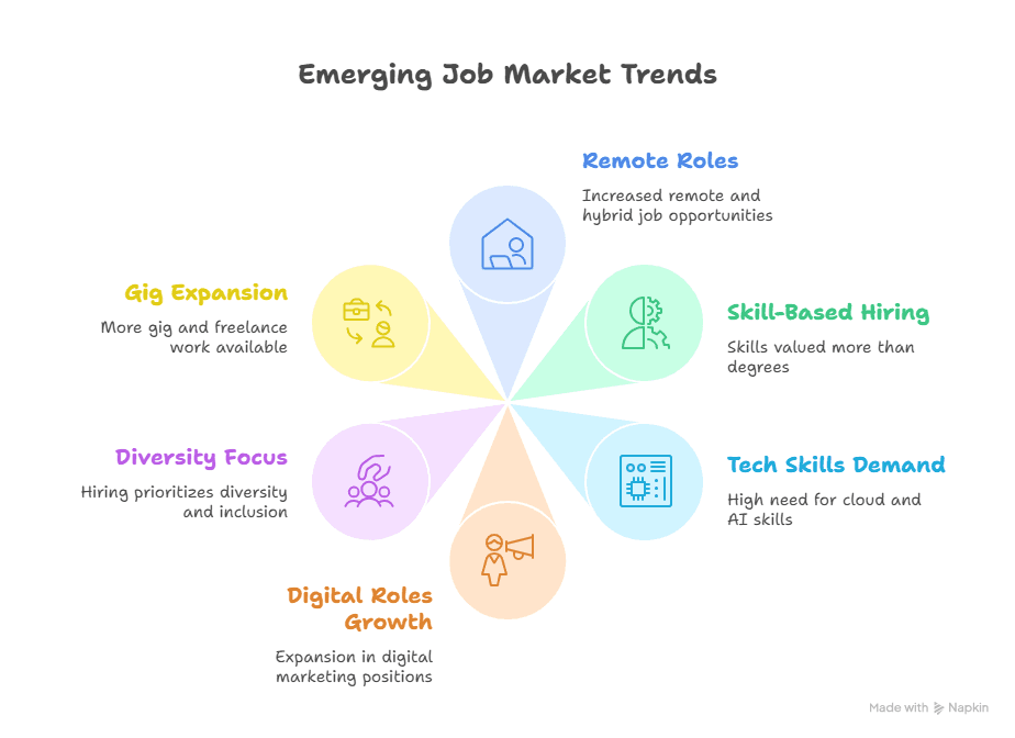 Emerging Job Market Trends