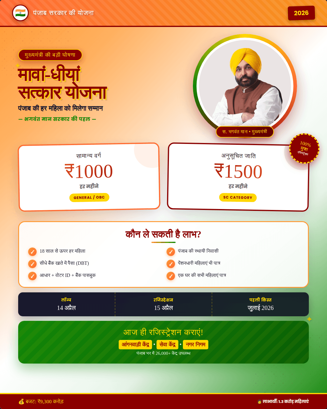 Bhagwant Mann 1000 Rupees Scheme Punjab 2026