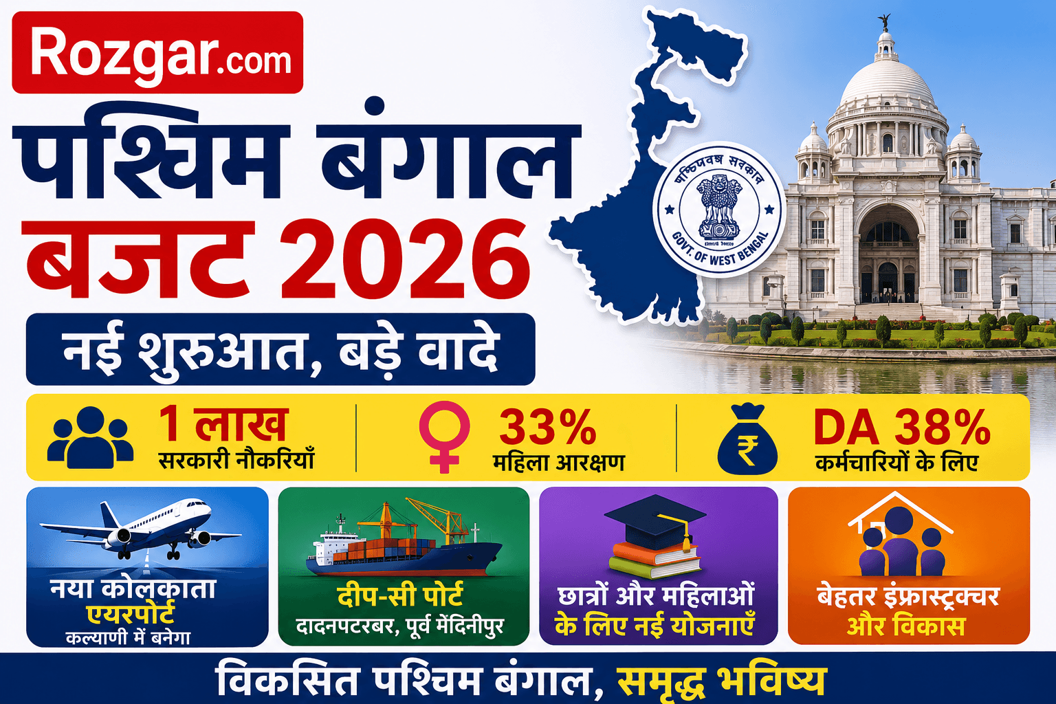 West Bengal Budget 2026 में 1 लाख सरकारी नौकरियाँ, 33% महिला आरक्षण, नया Kalyani Airport 